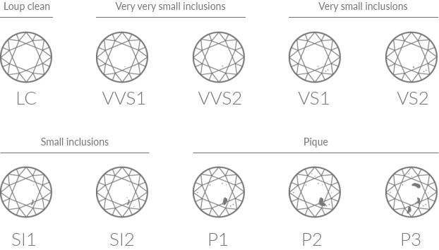 Klasy czystości diamentów